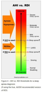 Afbeelding 4 - AHI versus RDI-drempels voor een slaapapneu-diagnose<br />(bij gebruik van de echte, door AASM aanbevolen versie van RDI )